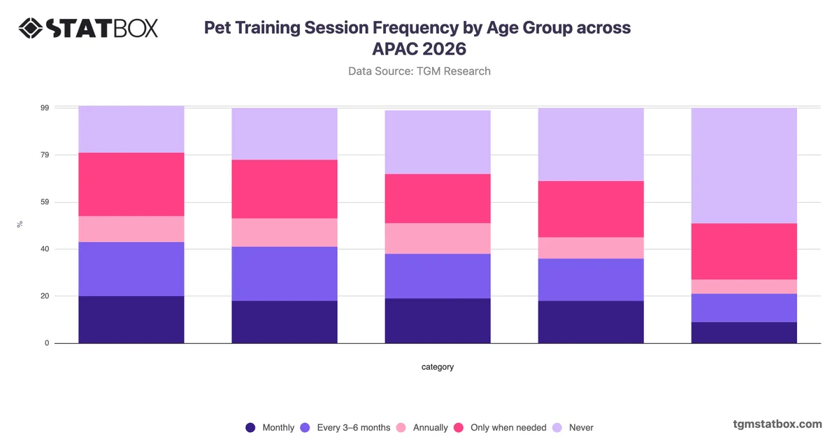 Pet Training Session Frequency by Age Group across APAC 2026