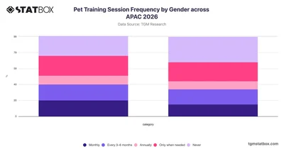 Pet Training Session Frequency by Gender across APAC 2026