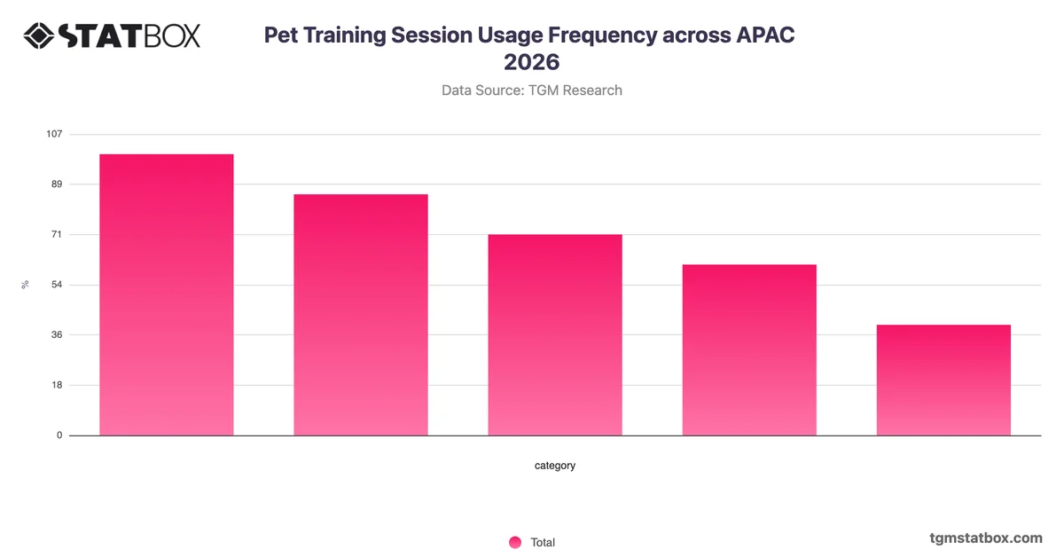 Pet Training Session Usage Frequency across APAC 2026