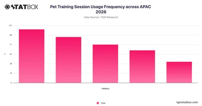 Pet Training Session Usage Frequency across APAC 2026