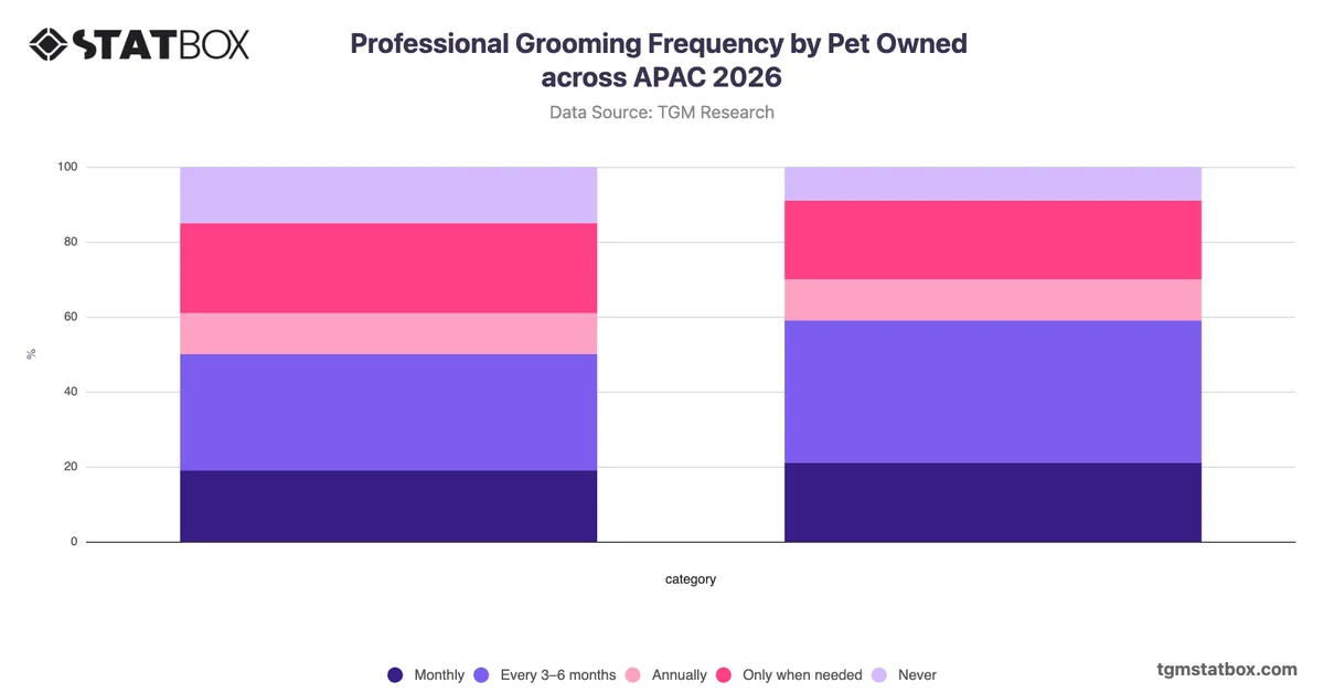 Professional Grooming Frequency by Pet Owned across APAC 2026