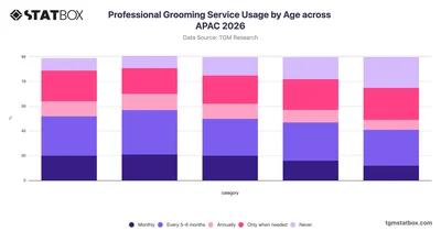Professional Grooming Service Usage by Age across APAC 2026