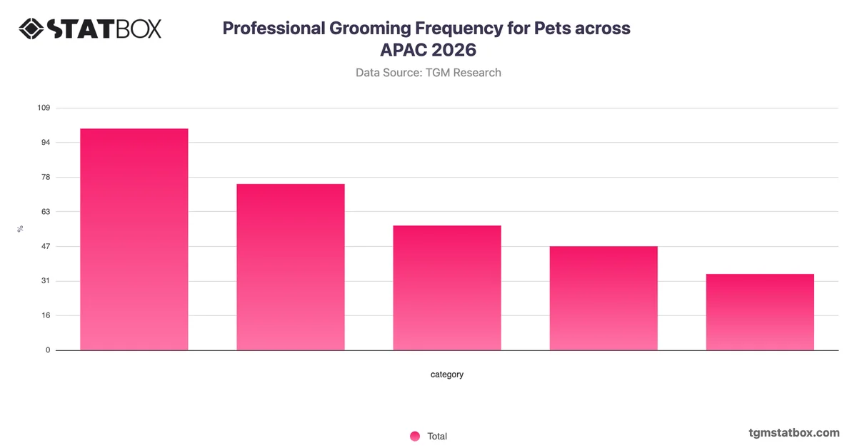 Professional Grooming Frequency for Pets across APAC 2026