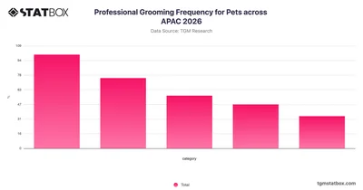 Professional Grooming Frequency for Pets across APAC 2026