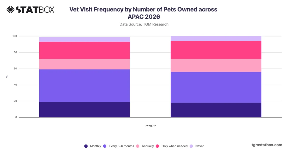 Vet Visit Frequency by Number of Pets Owned across APAC 2026