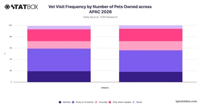 Vet Visit Frequency by Number of Pets Owned across APAC 2026