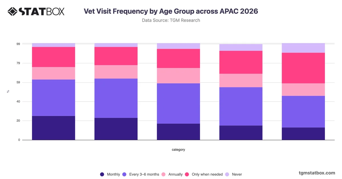 Vet Visit Frequency by Age Group across APAC 2026
