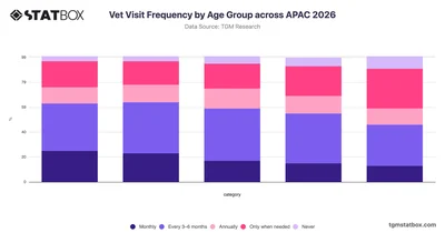 Vet Visit Frequency by Age Group across APAC 2026