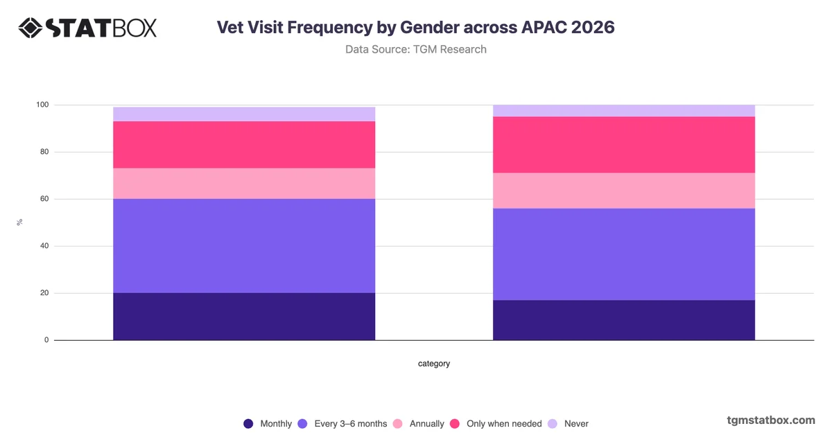 Vet Visit Frequency by Gender across APAC 2026