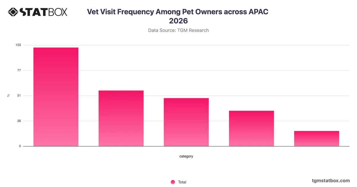 Vet Visit Frequency Among Pet Owners across APAC 2026