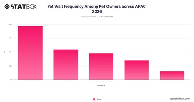 Vet Visit Frequency Among Pet Owners across APAC 2026