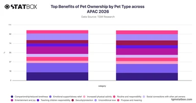 Top Benefits of Pet Ownership by Pet Type across APAC 2026