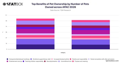 Top Benefits of Pet Ownership by Number of Pets Owned across APAC 2026