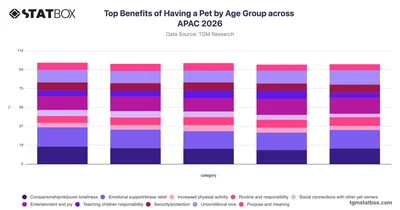 Top Benefits of Having a Pet by Age Group across APAC 2026