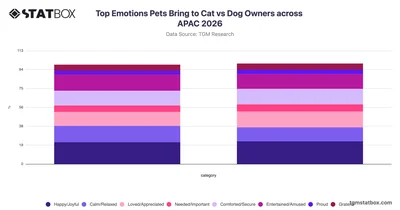 Top Emotions Pets Bring to Cat vs Dog Owners across APAC 2026