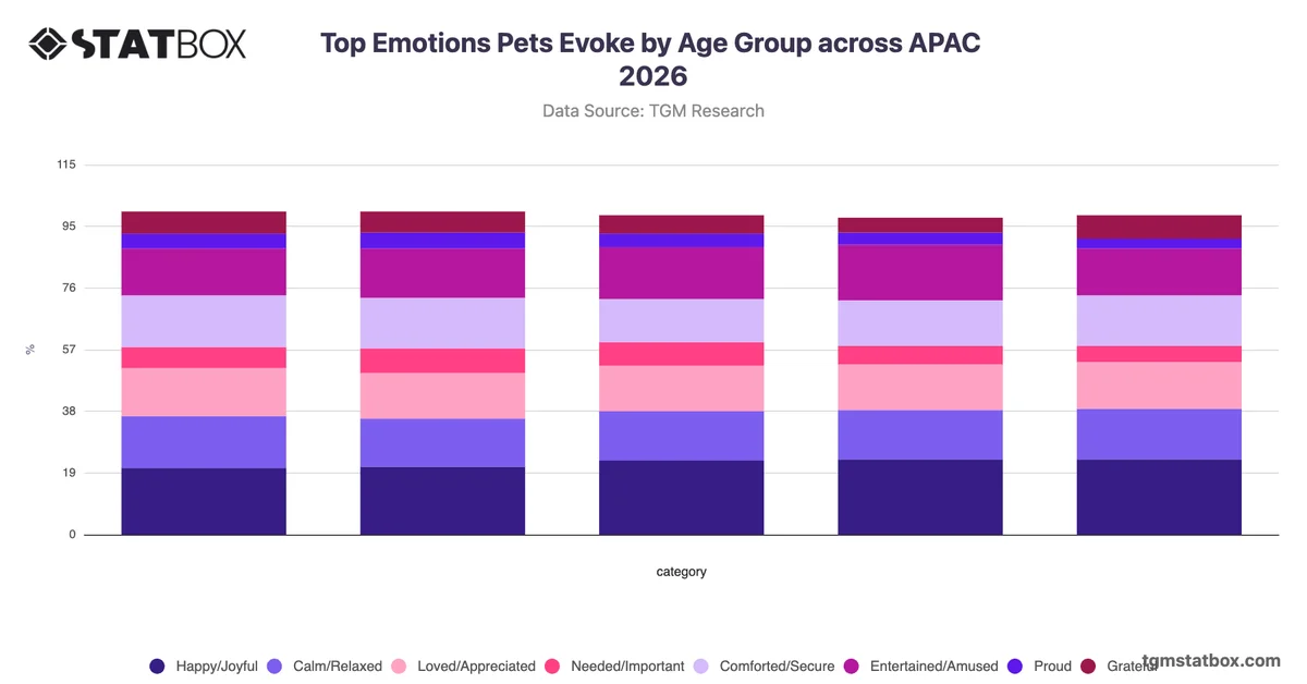 Top Emotions Pets Evoke by Age Group across APAC 2026