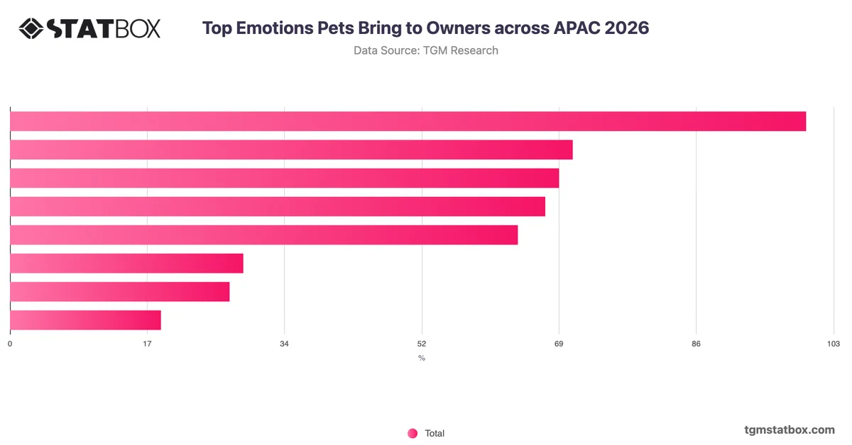 Top Emotions Pets Bring to Owners across APAC 2026