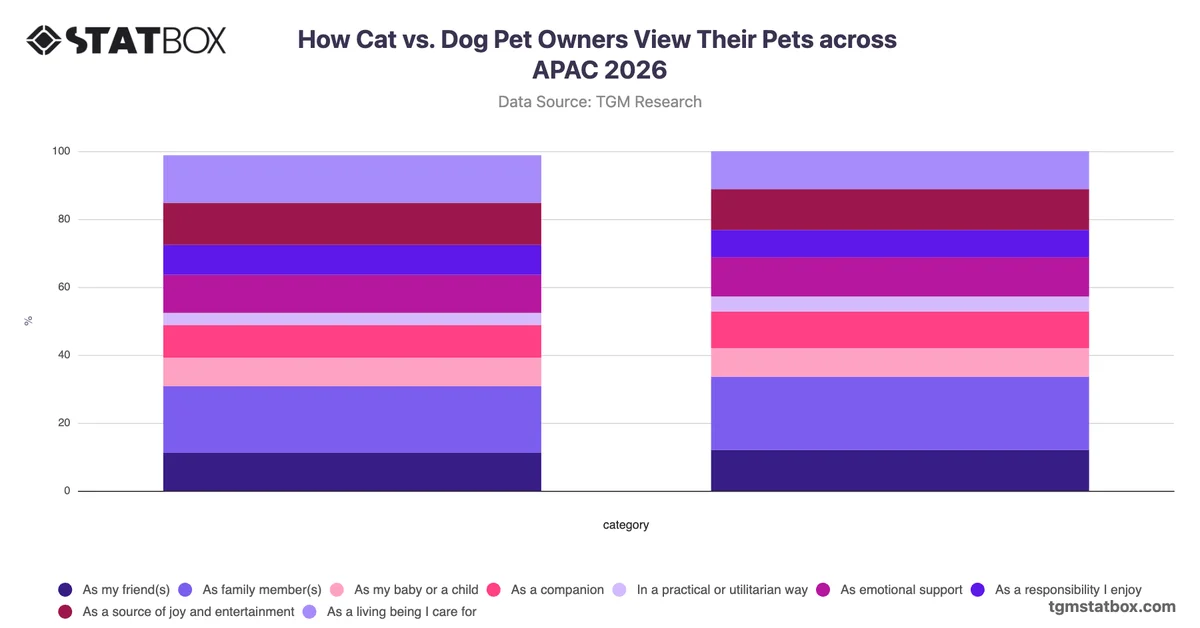 How Cat vs. Dog Pet Owners View Their Pets across APAC 2026
