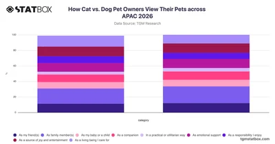 How Cat vs. Dog Pet Owners View Their Pets across APAC 2026