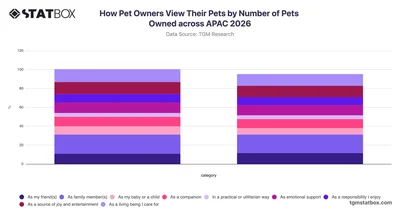 How Pet Owners View Their Pets by Number of Pets Owned across APAC 2026