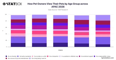 How Pet Owners View Their Pets by Age Group across APAC 2026