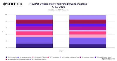 How Pet Owners View Their Pets by Gender across APAC 2026