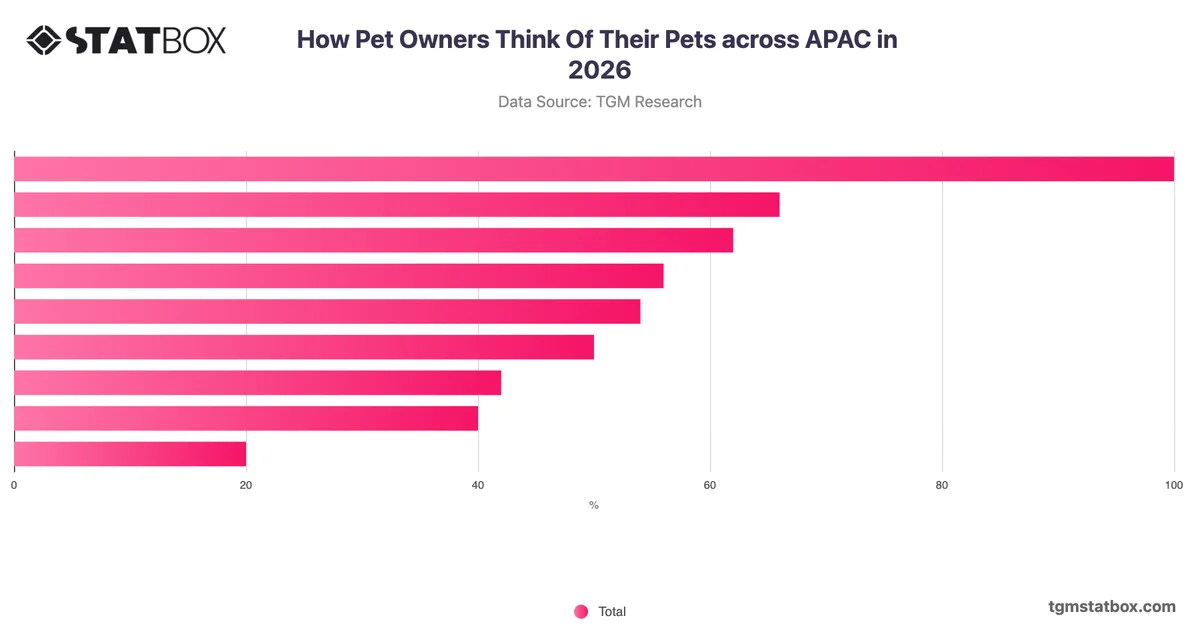How Pet Owners Think Of Their Pets across APAC in 2026