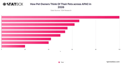 How Pet Owners Think Of Their Pets across APAC in 2026