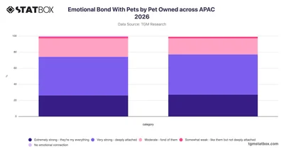 Emotional Bond With Pets by Pet Owned across APAC 2026