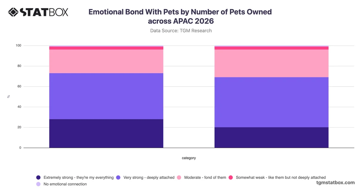 Emotional Bond With Pets by Number of Pets Owned across APAC 2026