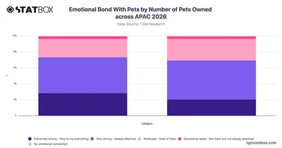 Emotional Bond With Pets by Number of Pets Owned across APAC 2026
