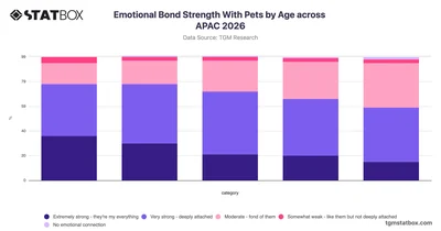 Emotional Bond Strength With Pets by Age across APAC 2026