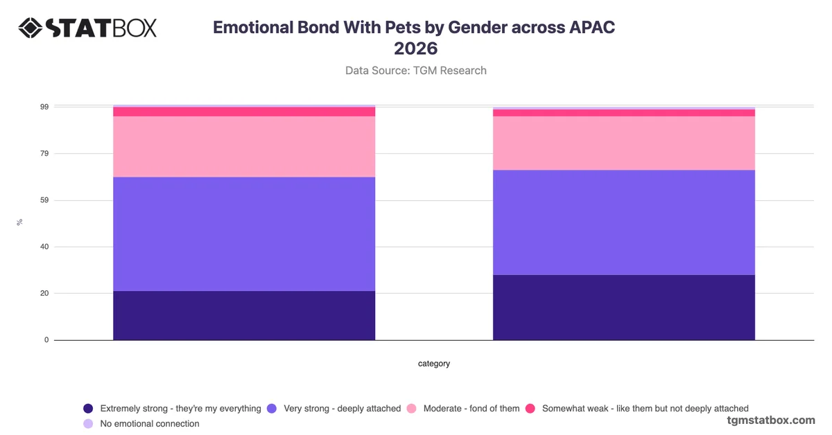 Emotional Bond With Pets by Gender across APAC 2026