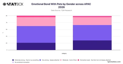 Emotional Bond With Pets by Gender across APAC 2026