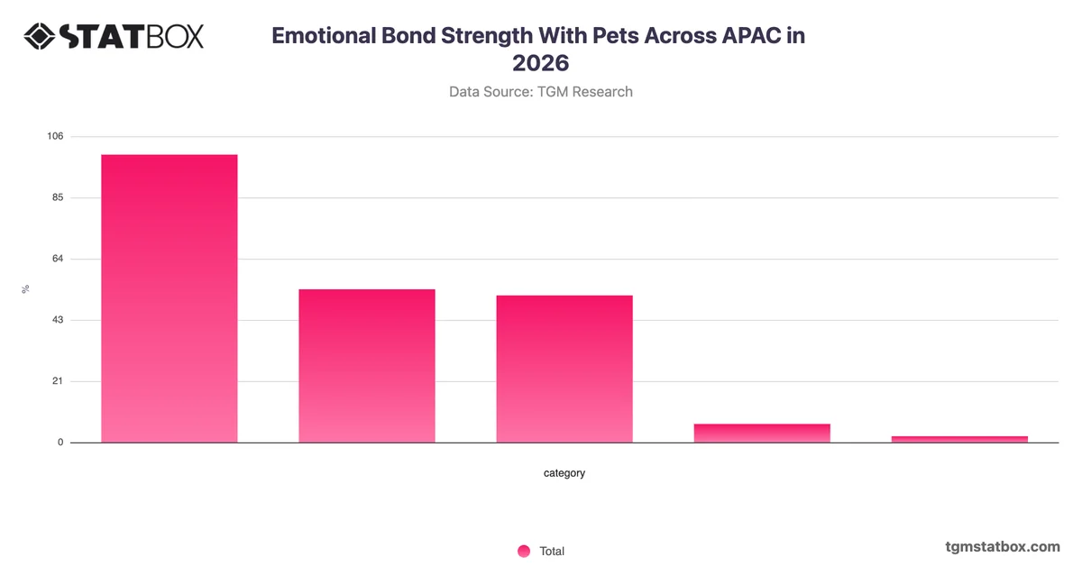 Emotional Bond Strength With Pets Across APAC in 2026