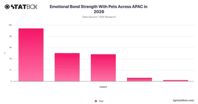 Emotional Bond Strength With Pets Across APAC in 2026