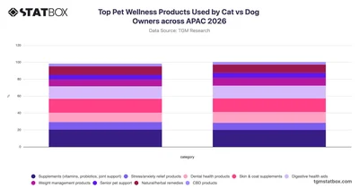 Top Pet Wellness Products Used by Cat vs Dog Owners across APAC 2026