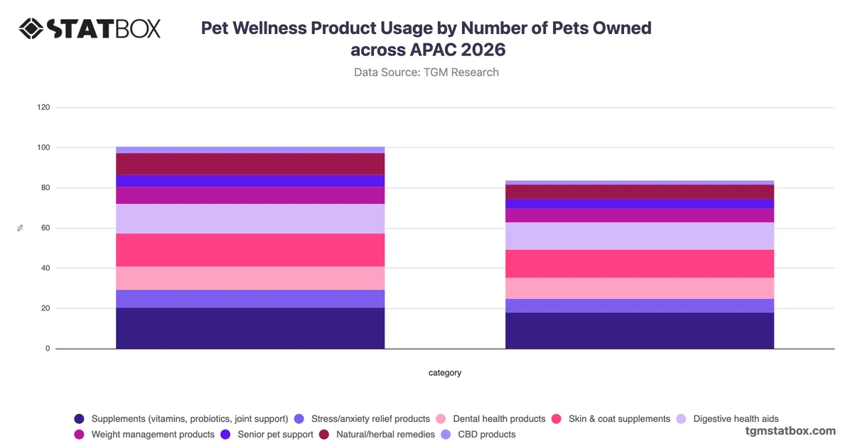 Pet Wellness Product Usage by Number of Pets Owned across APAC 2026