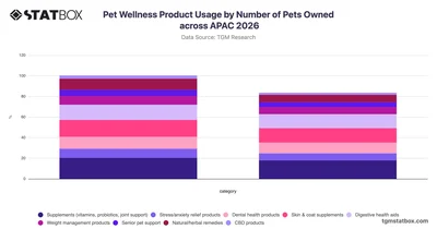 Pet Wellness Product Usage by Number of Pets Owned across APAC 2026