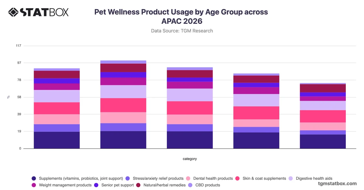 Pet Wellness Product Usage by Age Group across APAC 2026
