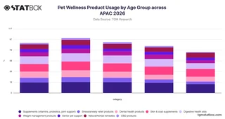 Pet Wellness Product Usage by Age Group across APAC 2026