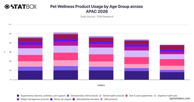 Pet Wellness Product Usage by Age Group across APAC 2026