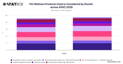Pet Wellness Products Used or Considered by Gender across APAC 2026