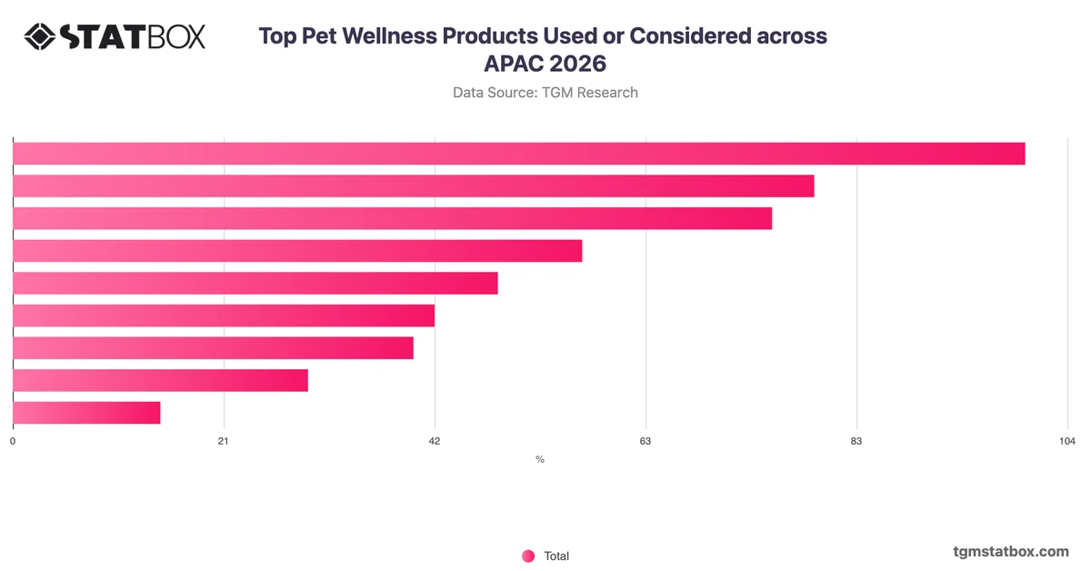 Top Pet Wellness Products Used or Considered across APAC 2026