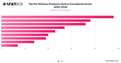 Top Pet Wellness Products Used or Considered across APAC 2026