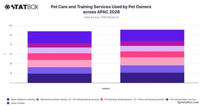 Pet Care and Training Services Used by Pet Owners across APAC 2026