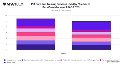Pet Care and Training Services Used by Number of Pets Owned across APAC 2026