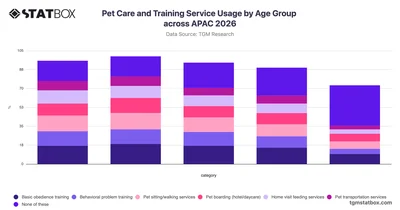 Pet Care and Training Service Usage by Age Group across APAC 2026