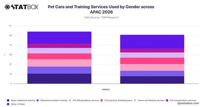 Pet Care and Training Services Used by Gender across APAC 2026