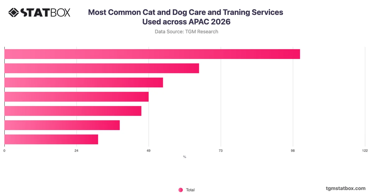 Most Common Cat and Dog Care and Traning Services Used across APAC 2026